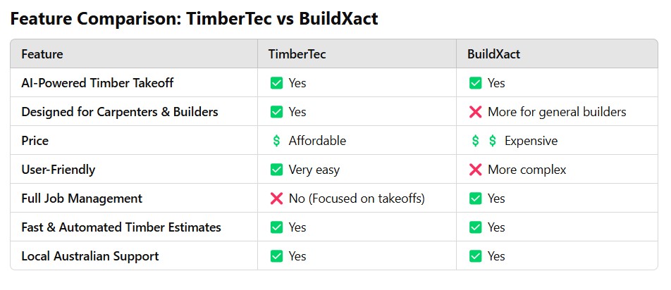 Comparison table timbertec vs buildxact