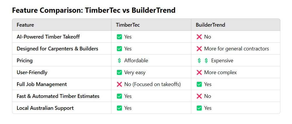 TimberTec vs BuilderTrend comparison: Which One is Right for You?